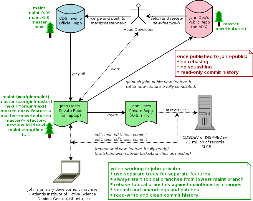 Using Git Worktree to Master Git Workflow - Hatica